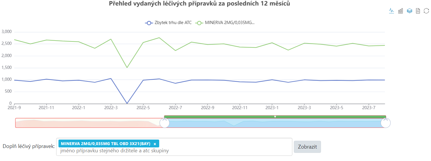Volba jiného formátu grafu a období zobrazení